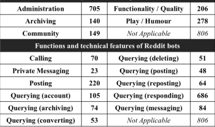 Table 1. Summary of findings from analysis of issues and  technical functionalities addressed by bots requested and 