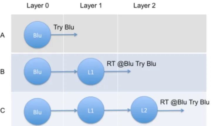 Fig 1. Description of the 3-layer retweet network. (A) Layer 0 (Blu) sends the original tweet