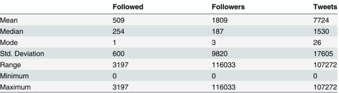Table 2. Descriptive statistics of the users in Layer 1 in the retweet network.