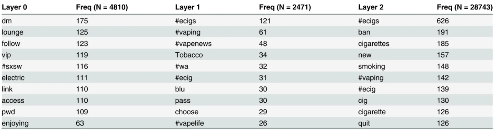 Table 3. Top terms found by users in each layer, with raw frequencies.