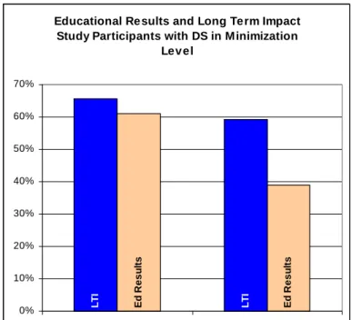 Figure 1. In this chart the % of people scoring  in the “minimization” range is shown for the  AFS and Control groups of each study