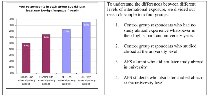 Figure 3. Comparison of language fluency across the four experience subgroups in this study,  based on self-reported number of languages spoken with “Moderate Proficiency” description