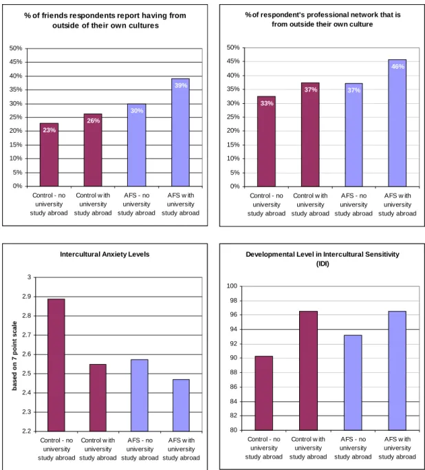 Figure 4. For each of the same four experience subgroups, we compared intercultural social  and professional networks, intercultural anxiety levels, and the intercultural sensitivity  development measured by the IDI