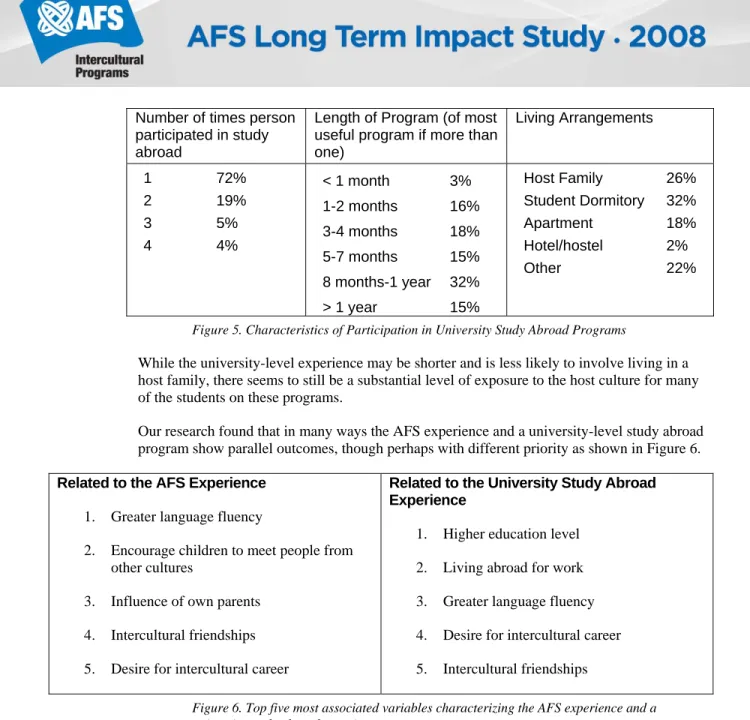 Figure 5. Characteristics of Participation in University Study Abroad Programs 