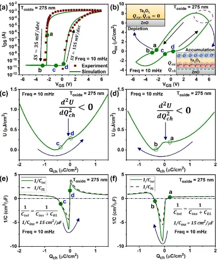 Figure 3. Electrical properties and simulated energy profiles to demonstrate the origin of sub-