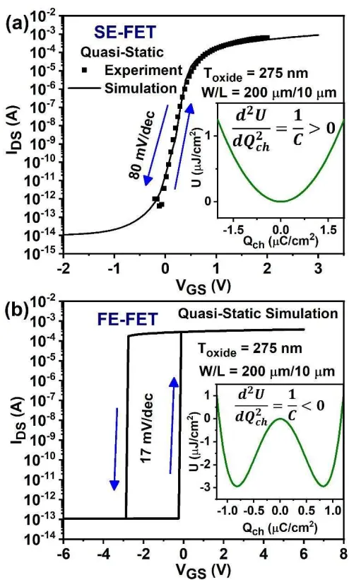 Figure 4. Quasi-static transfer characteristics for SE- and FE- FETs. Comparison of transfer 