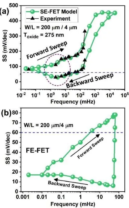 Figure 5. SS vs. frequency of SE- and FE- FETs. (a) Subthreshold swing (��) of an SE-FET with 