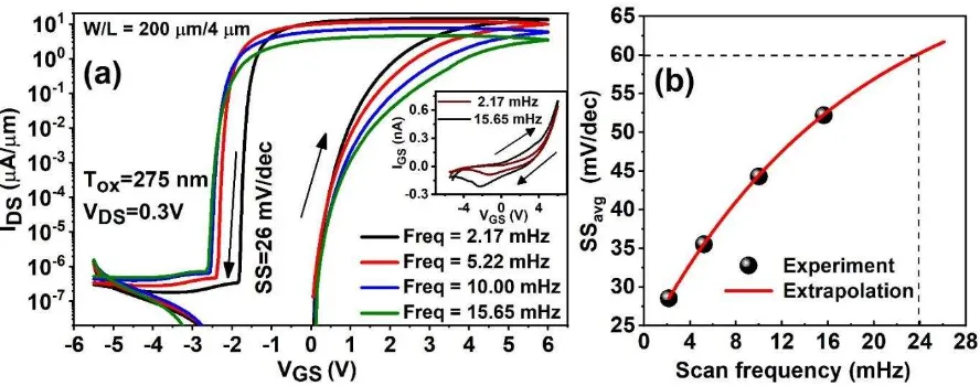 Figure 2. Measured Transfer characteristics and subthreshold swing. (a) Dependence of the 