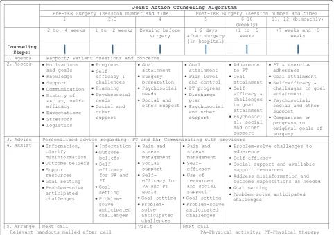 Figure 1 Counseling Algorithm Enhancing Functional Outcomes of Patients Undergoing Total Knee Replacement Surgery.