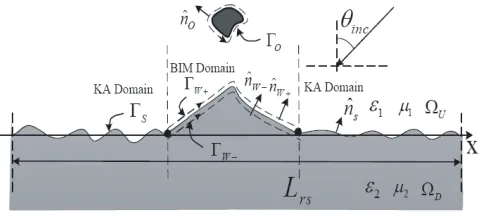 Figure 2. The 2D scattering model of an object above the sea with breaking wave.