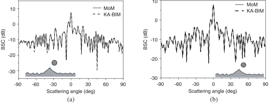 Figure 3. Scattering from a circular cylinder above the PM sea with breaking wave (proﬁle 6)