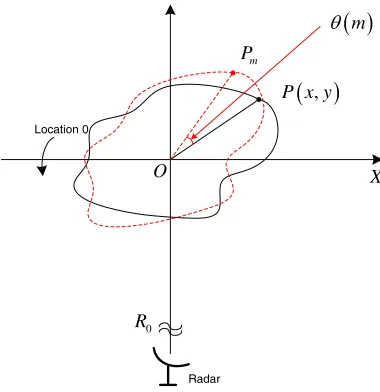 Figure 1. Model of ISAR imaging.