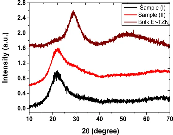 Fig. 4. XRD pattern obtained from the bulk Er-TZN target glass and Er-doped polymer at sample (I) and sample (II)