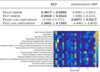 Table 1. Circadian dataset results using 20% held out data, a trun- trun-cation level of K = 10, |F | = 24, 700 iterations and a burnin of 500