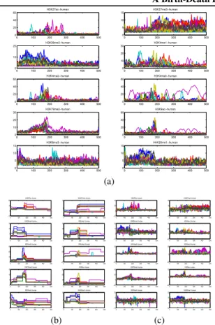 Figure 5. ChIP-seq data: The observed (a) and reconstructed ob- ob-servations (b), (c)