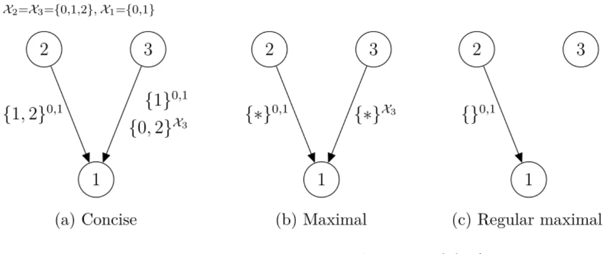 Figure 9: Regular maximal condition for PLDAGs. In (b) ’*’ denotes that an arbitrary value of the variable in question can be chosen