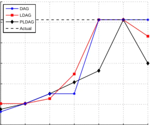 Figure 13: Comparison of the number of free parameters with DAG, LDAG and PLDAG based generating models with two different realizations of the parameters (left/right).