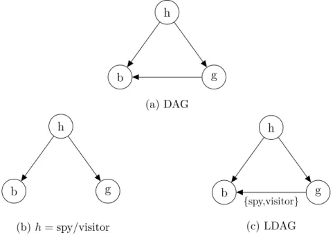 Figure 1: Graph structures describing the spy/visitor/worker -scenario
