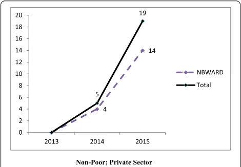 Fig. 5 Disaggregated pooled (RSBY and MSBY) data on claimsutilization of MDR-TB pre-treatment evaluation package by poor inthe public sector from 2013 to 2015