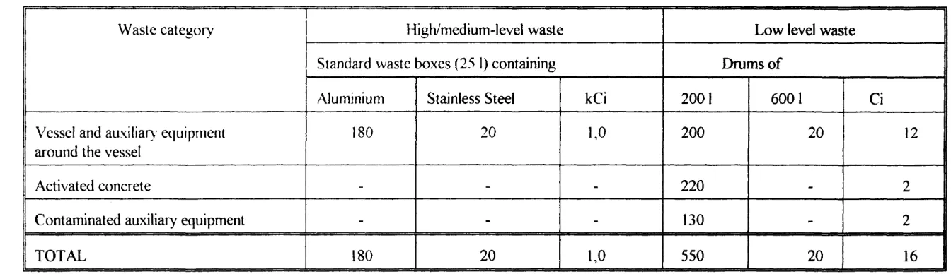 Table 3 Estimated amounts of waste subdivided per category and or destination 