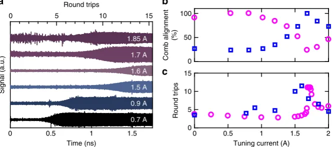 Fig. 4 Distribution of power among lasing modes as a function of cavity round-trips. The power of three modes (2.795, 2.825 and 2.855 THz) normalised torepresent percentage of total emitted power: a calculated from experimental data and b simulated using t