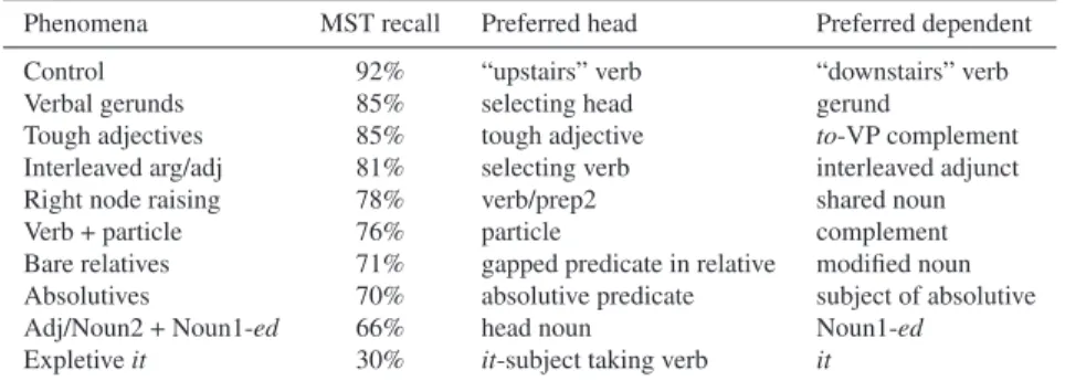 Table 4.4: Recall of MST on 10 linguistic phenonema and the preferred choices of head and dependent (Bender et al., 2011)