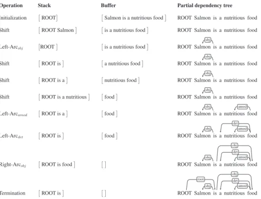 Figure 2.7: Syntactic analysis of the sentence “Salmon is a nutritious food” with the arc-eager algorithm