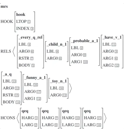 Figure 2.11: MRS for the sentence “Every child probably has a funny toy” in feature structure representation