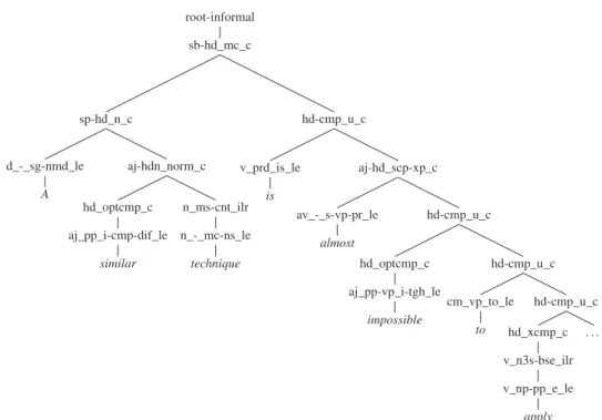 Figure 3.3: ERG syntactic derivation tree for the sentence “A similar technique is almost im- im-possible to apply to other crops, such as cotton, soybeans and rice.”