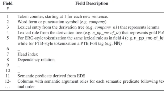 Table 3.3: Fields in the output format for the ERG-derived syntactic and semantic bilexical dependencies