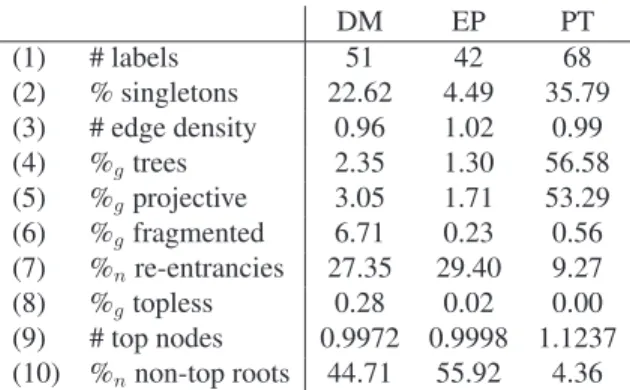 Table 3.9: Statistics of the DM, EP and PT dependency graphs. % n denotes non-singleton node percentages and % g percentages over all graphs