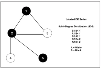 Figure 5.1: The Borromean-S (Labeled DK Series) Representation of a Sample Graph