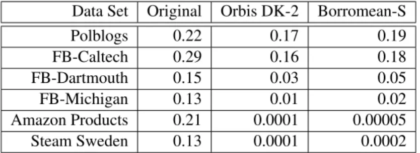 Table 5.1: Borromean-S Transitivity Comparison. Clustering Coefficient (Transitivity) Comparison Be- Be-tween the original graph, the Orbis dk-2 generation, and the Borromean-S generation.