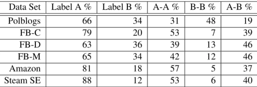 Table 5.2: Properties of Borromean-S Generated Labeled Graphs Data Set (GCC) Nodes Edges Transitivity APL