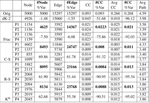Table 6.2: Sweden 5K Four Partition Comparison. Column CC presents the transitivity (global clustering coefficient) results