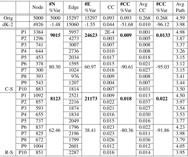 Table 6.6: Sweden 5K Ten Partition Comparison - Cross-Sectional and Random Shuffle. Column CC presents the transitivity (global clustering coefficient results).