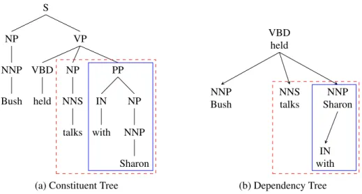 Figure 1.3: Comparison of a constituent tree and a dependency tree of an English sentence.