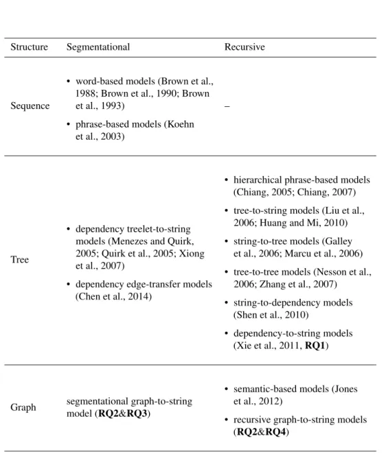 Table 1.1: Comparison between our work and existing models in terms of two dimensions: