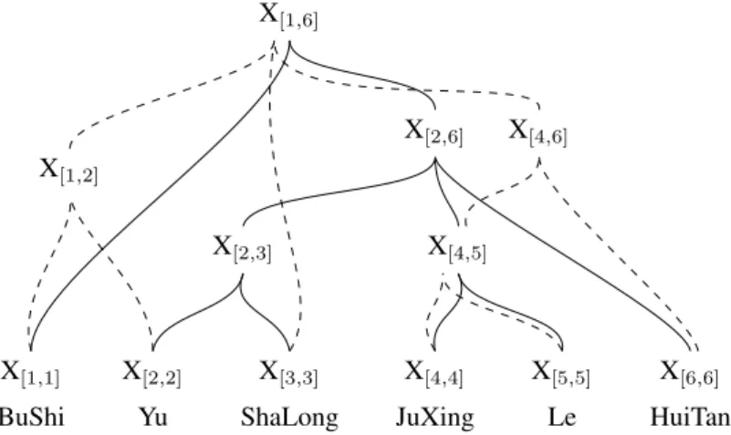 Figure 2.6: A derivation hypergraph consisting of two derivations marked by different types of lines