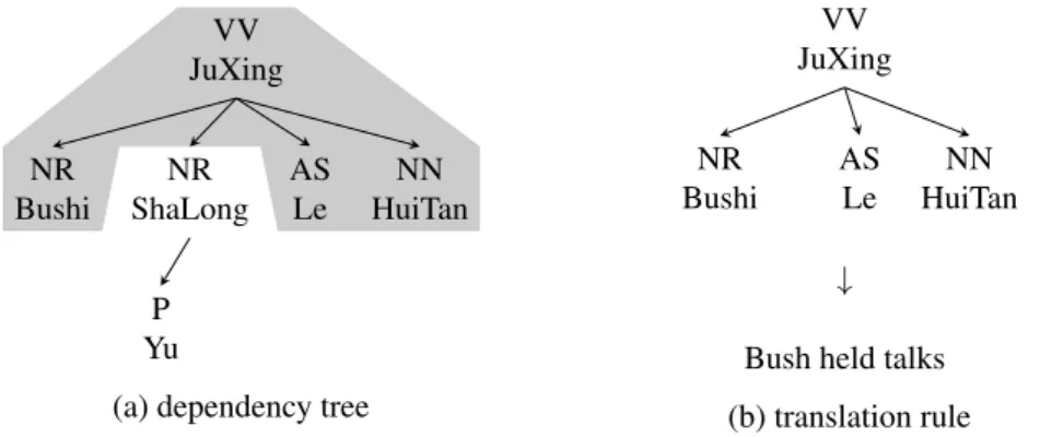Figure 2.11: A dependency treelet-to-string translation rule (b) which can be applied to the treelet in gray in (a).
