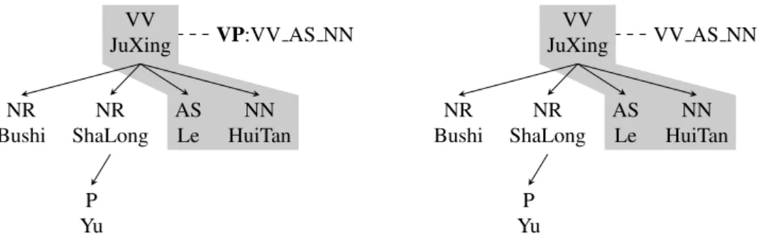Figure 2.12: Two ways of creating labels to use non-syntactic phrases in a dependency tree