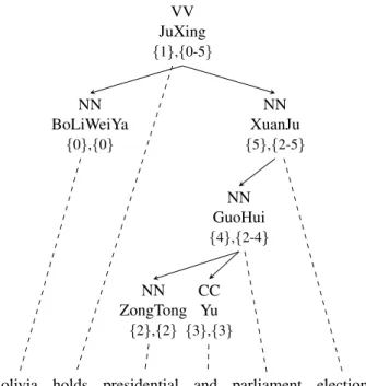 Figure 3.2: Illustration of annotations of head spans (the first {} ) and dependency spans (the second {} ) on each node