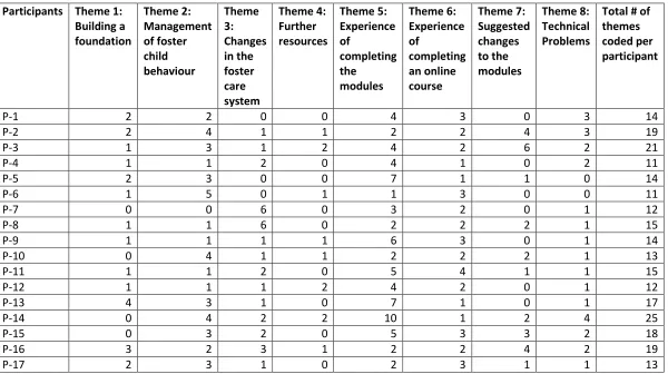 Table 1 Frequency of Responses Coded per Theme 