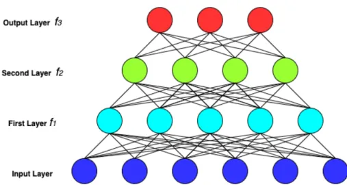 Figure 2.1: Multilayer perceptron (MLP): an example neural network scheme with 3 layers.