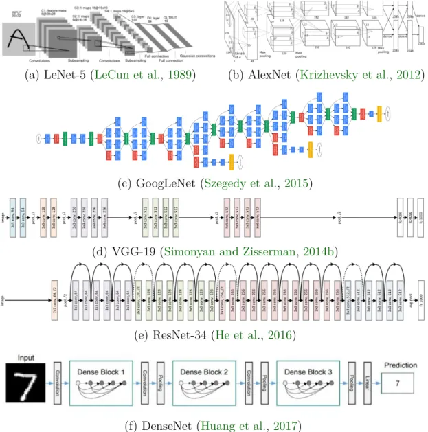Figure 2.3: Common neural network architectures.