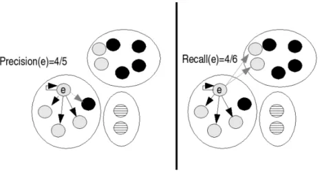 Figure 2.7: Computation of B 3 precision and recall (Amigó et al., 2009) for one element of the datasets