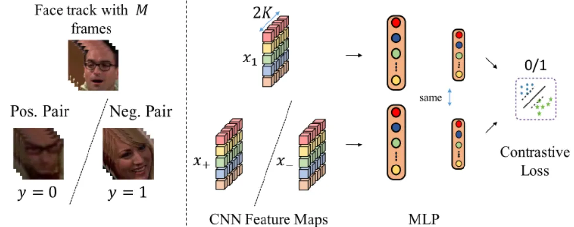 Figure 3.1: Track-supervised Siamese network (TSiam). Illustration of the Siamese archi- archi-tecture used in our track-supervised Siamese networks