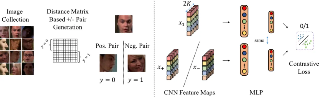 Figure 3.2: Self-supervised Siamese network (SSiam). Illustration of the Siamese archi- archi-tecture used in our self-supervised Siamese networks