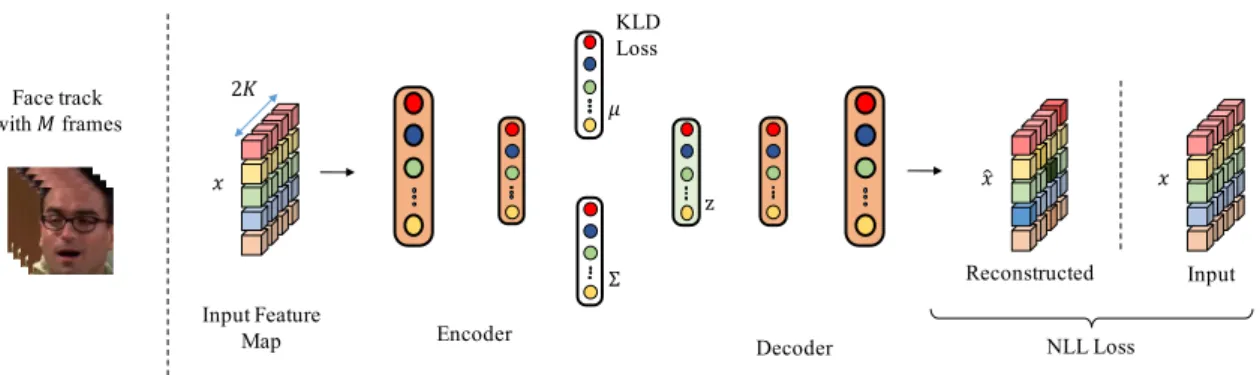 Figure 3.3: Illustration of a Variational Autoencoder used as a strong baseline generative model