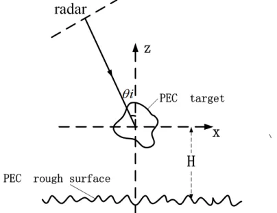 Figure 1 shows the combined model considered in this paper. An inﬁnite long PEC cylinder of arbitraryshape is located above a 2-D PEC random rough surface generated by using Monte-Carlo method in theA truncation of the PM rough surface should ensure that t